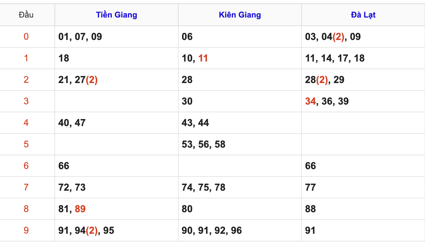 Thống Kê Soi Cầu XSMN 5/4/2026