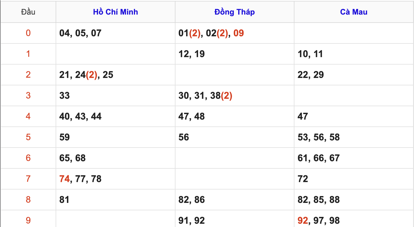 Thống Kê Soi Cầu XSMN 6/4/2026