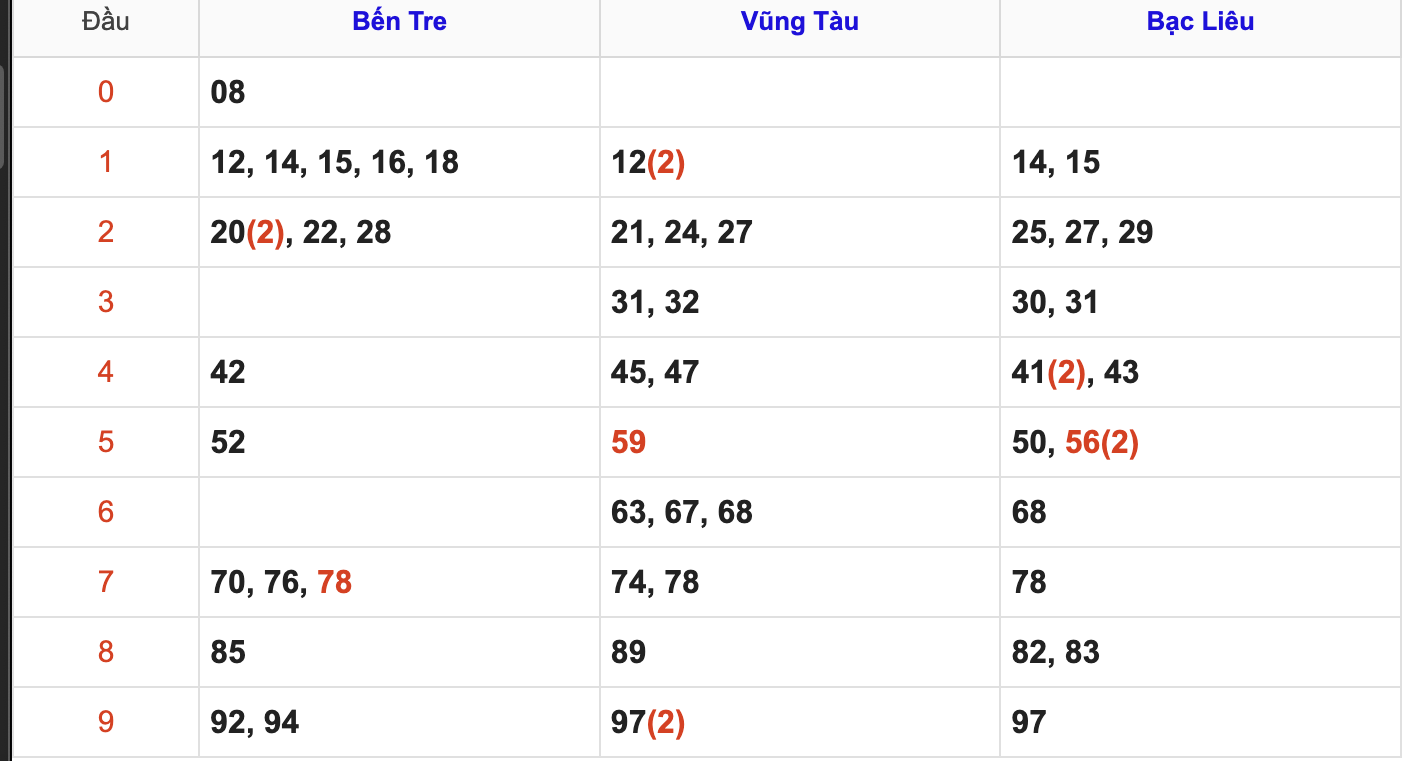Thống Kê Soi Cầu XSMN 7/4/2026