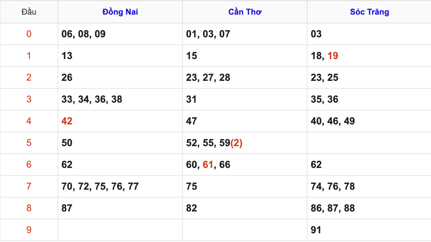 Thống Kê Soi Cầu XSMN 8/4/2026