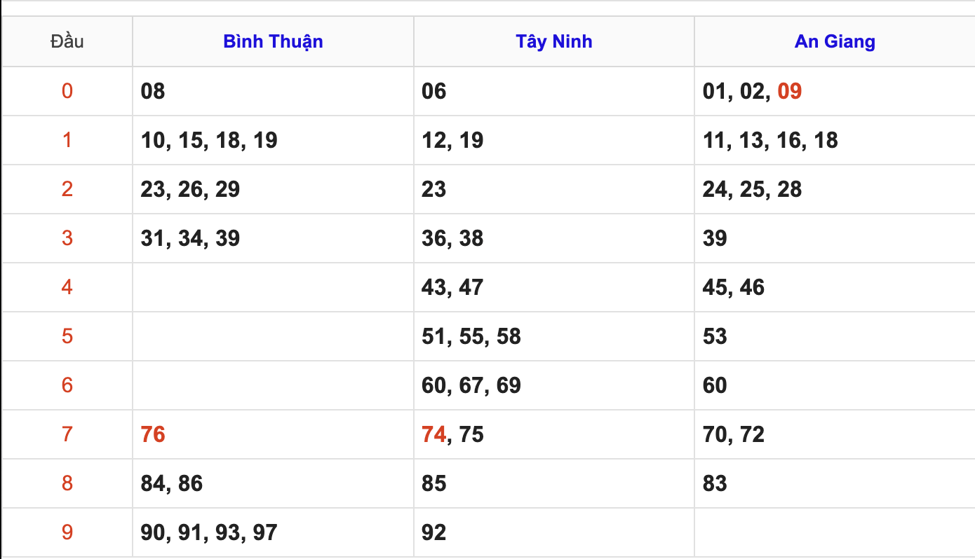 Thống Kê Soi Cầu XSMN 9/4/2026