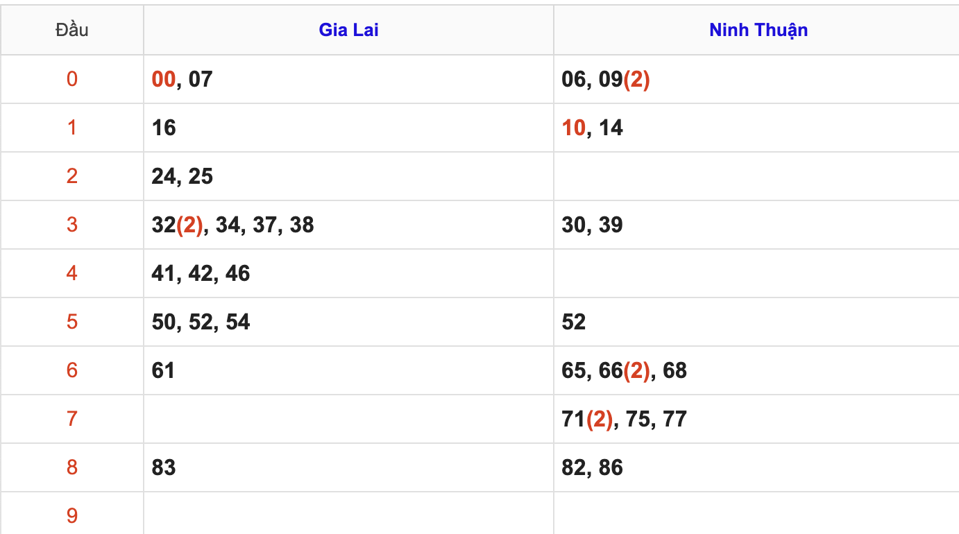 Thống Kê Soi Cầu XSMT 1/5/2026