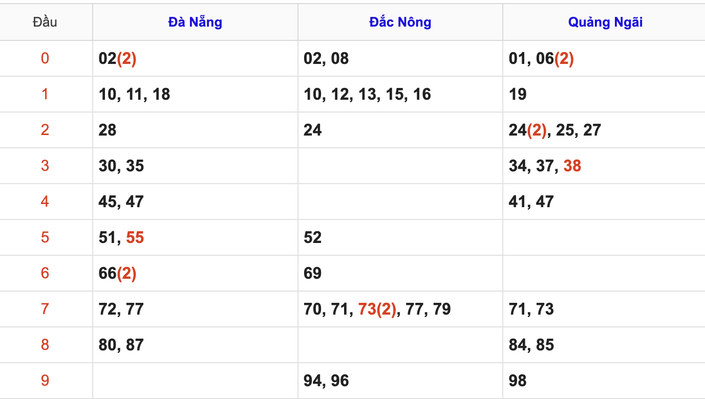 Thống Kê Soi Cầu XSMT 11/4/2026