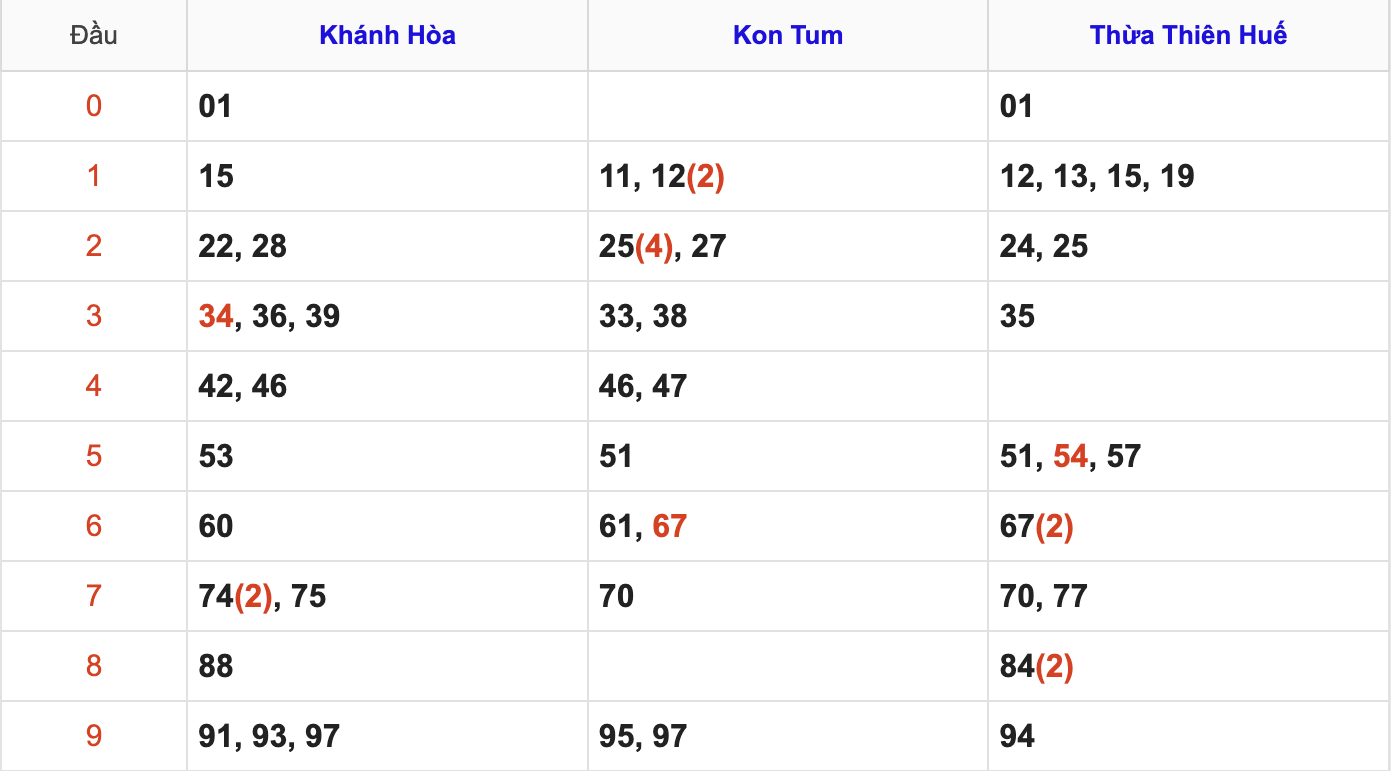 Thống Kê Soi Cầu XSMT 12/4/2026
