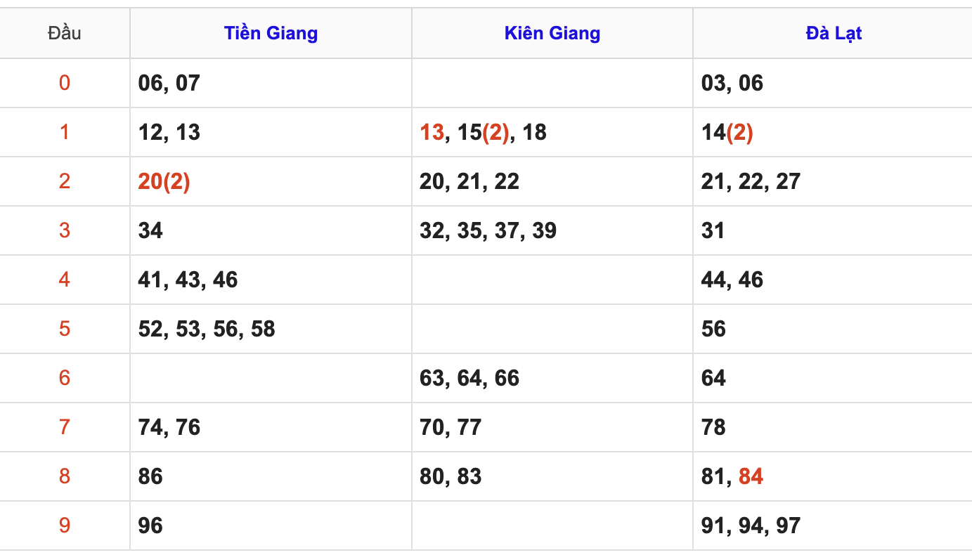 Thống Kê Soi Cầu XSMT 12/4/2026