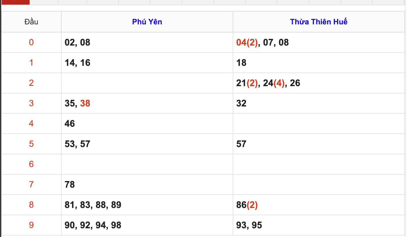 Thống Kê Soi Cầu XSMT 13/4/2026