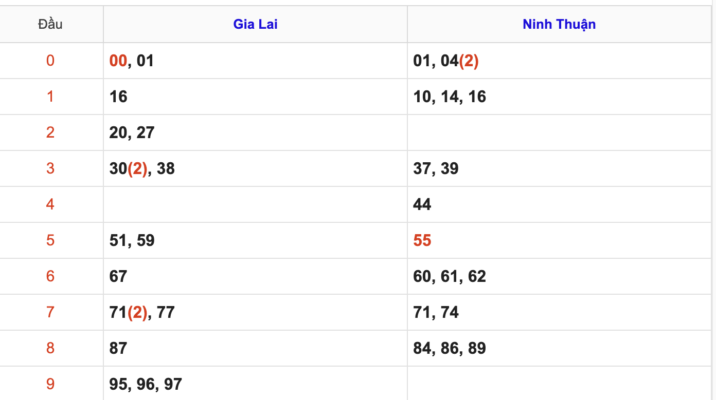 Thống Kê Soi Cầu XSMT 17/4/2026