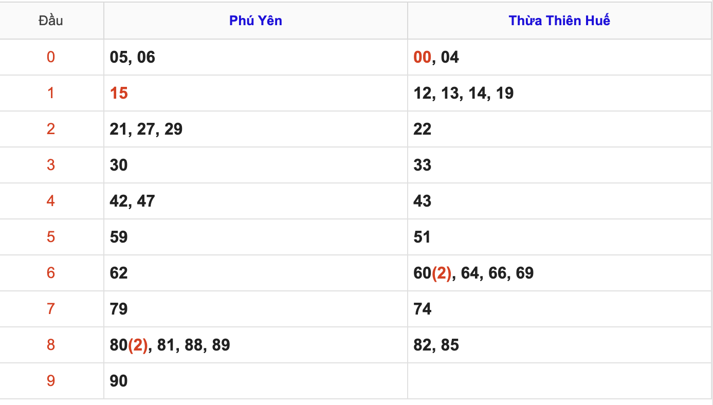 Thống Kê Soi Cầu XSMT 20/4/2026