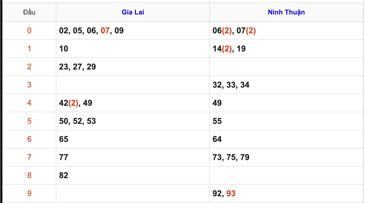 Thống Kê Soi Cầu XSMT 24/4/2026