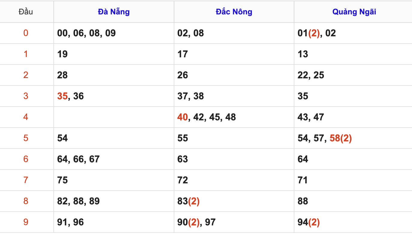 Thống Kê Soi Cầu XSMT 25/4/2026