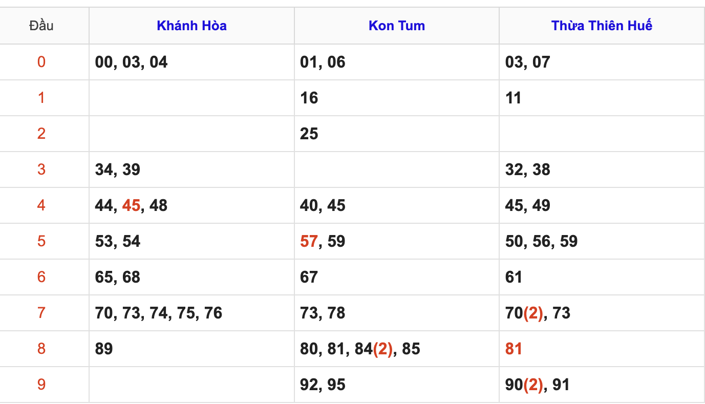 Thống Kê Soi Cầu XSMT 26/4/2026