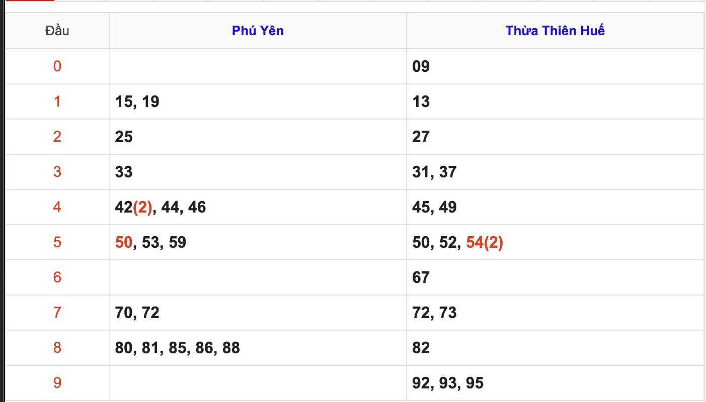Thống Kê Soi Cầu XSMT 27/4/2026
