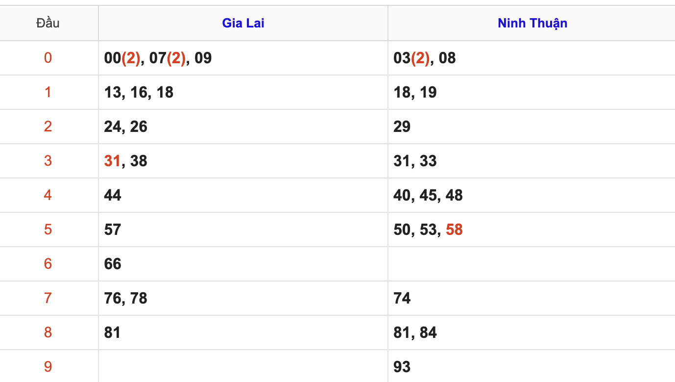 Thống Kê Soi Cầu XSMT 3/4/2026