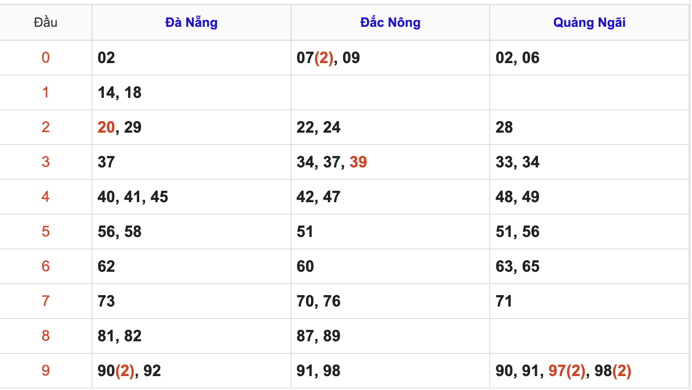 Thống Kê Soi Cầu XSMT 4/4/2026