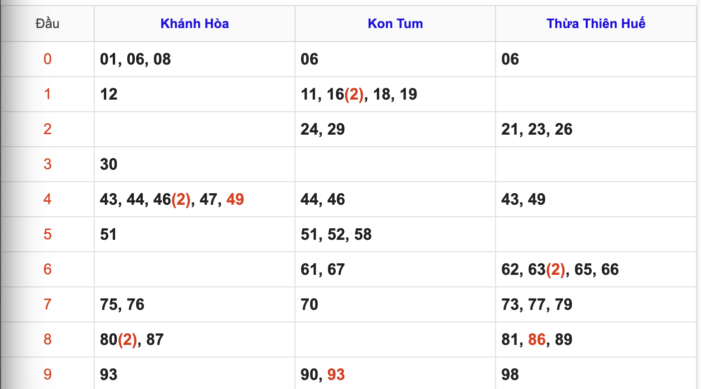 Thống Kê Soi Cầu XSMT 5/4/2026