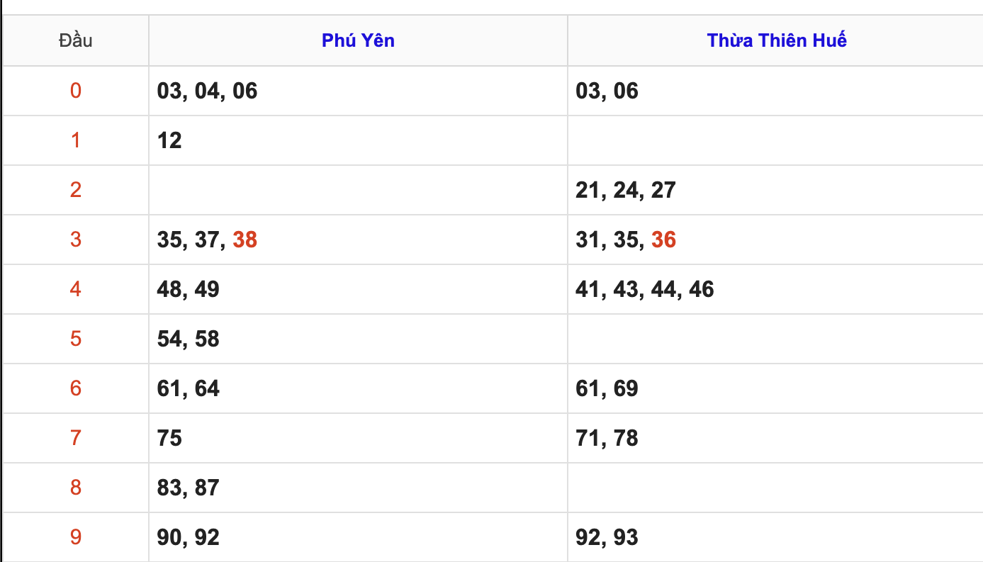 Thống Kê Soi Cầu XSMT 6/4/2026