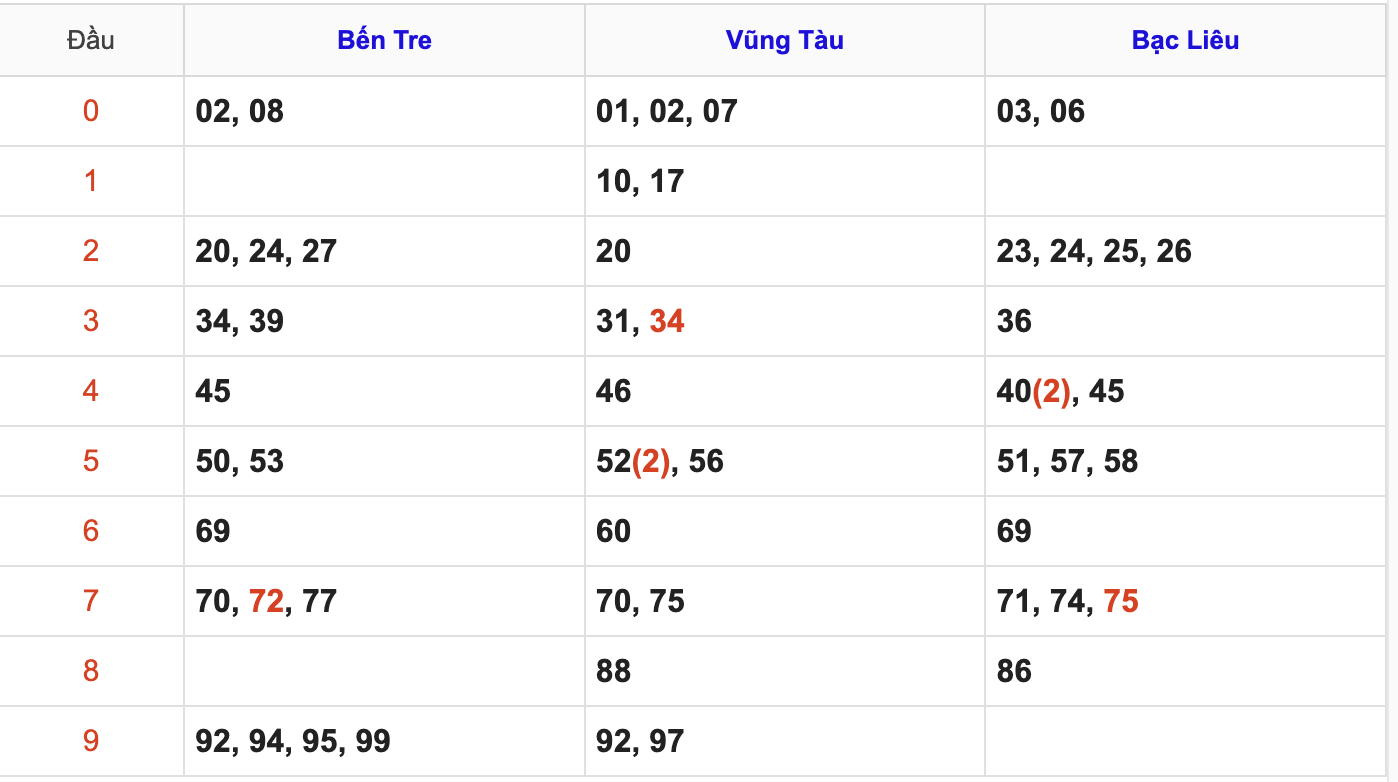 Thống Kê Soi Cầu XSMN 21/4/2026