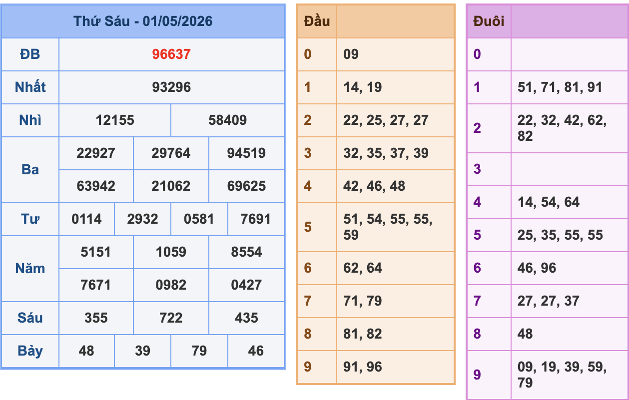 KQXSMB Ngày 1/5/2026 Thứ 6