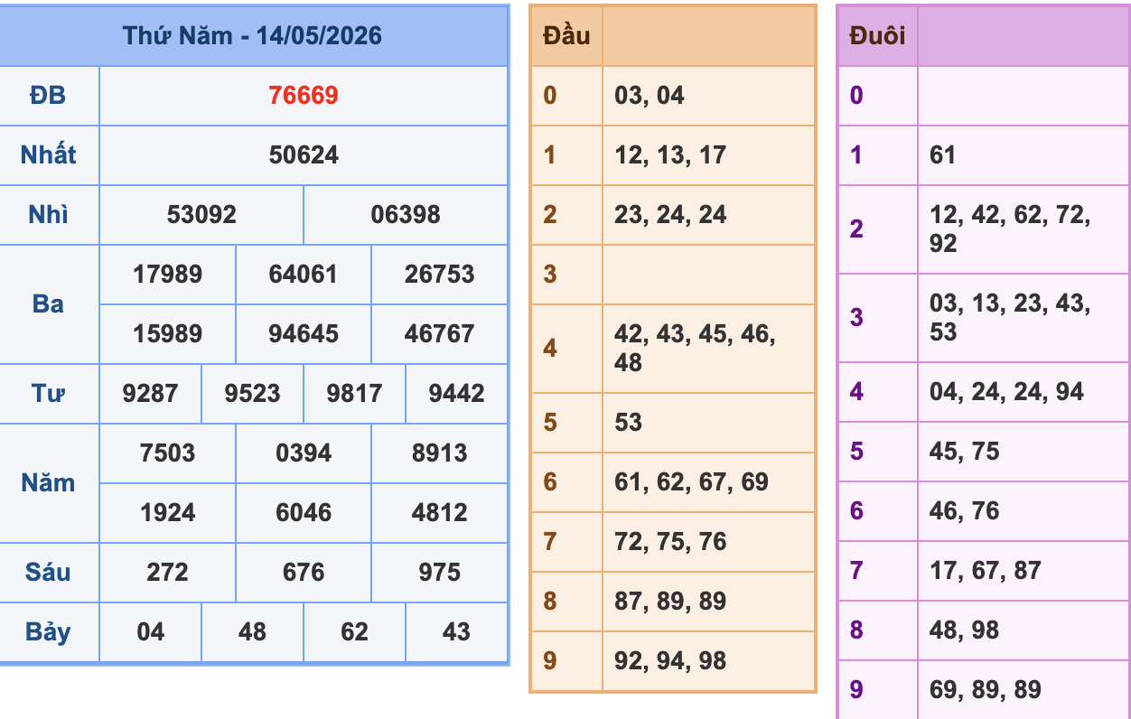 KQXSMB Ngày 14/5/2026 Thứ 5