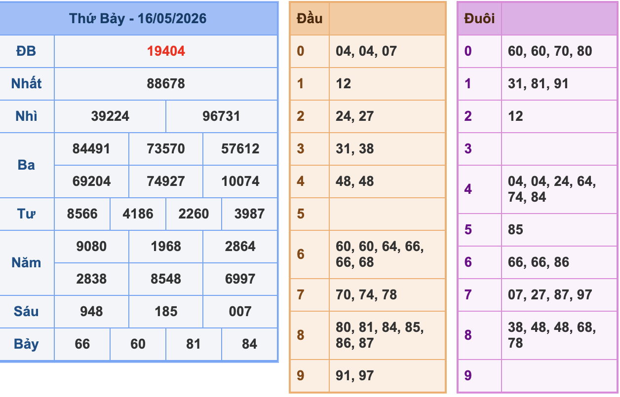 KQXSMB Ngày 16/5/2026 Thứ 7