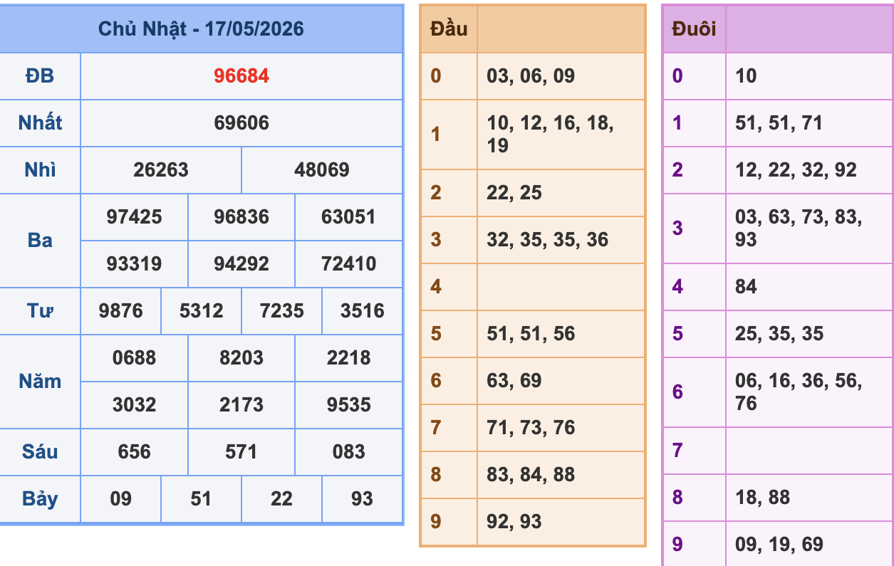 KQXSMB Ngày 17/5/2026 Chủ nhật