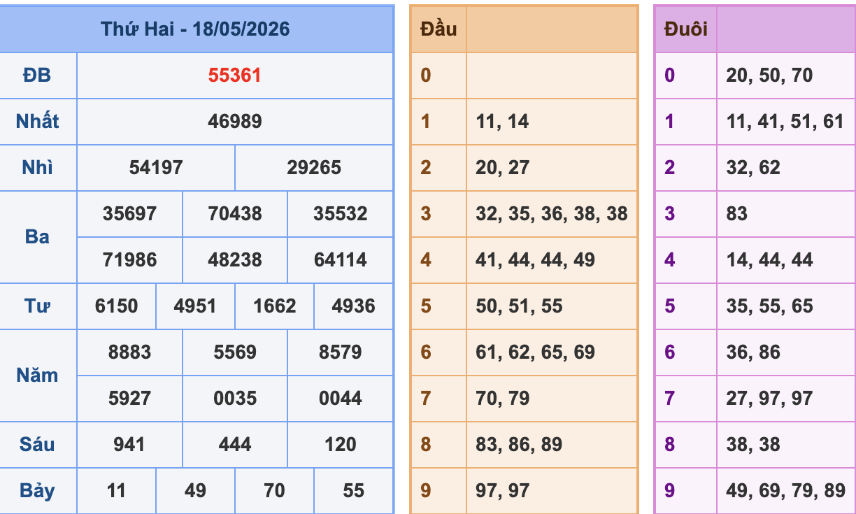 KQXSMB Ngày 18/5/2026 Thứ 2