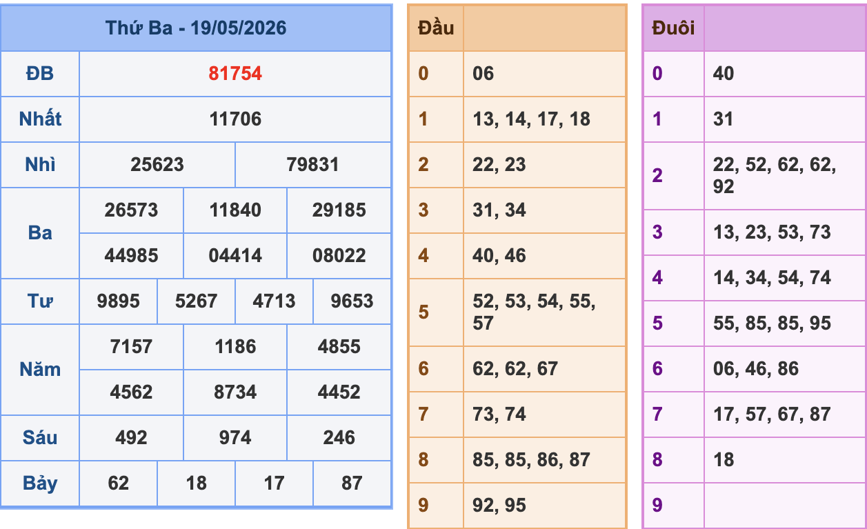KQXSMB Ngày 19/5/2026 Thứ 3