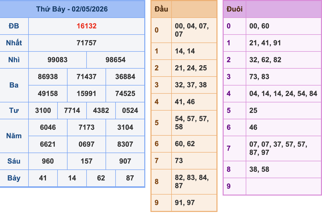 KQXSMB Ngày 2/5/2026 Thứ 7