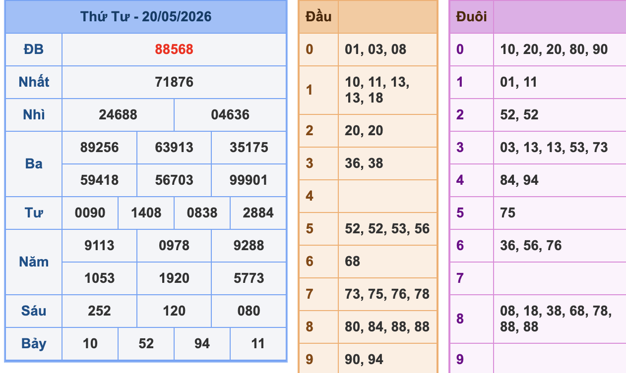 KQXSMB Ngày 20/5/2026 Thứ 4