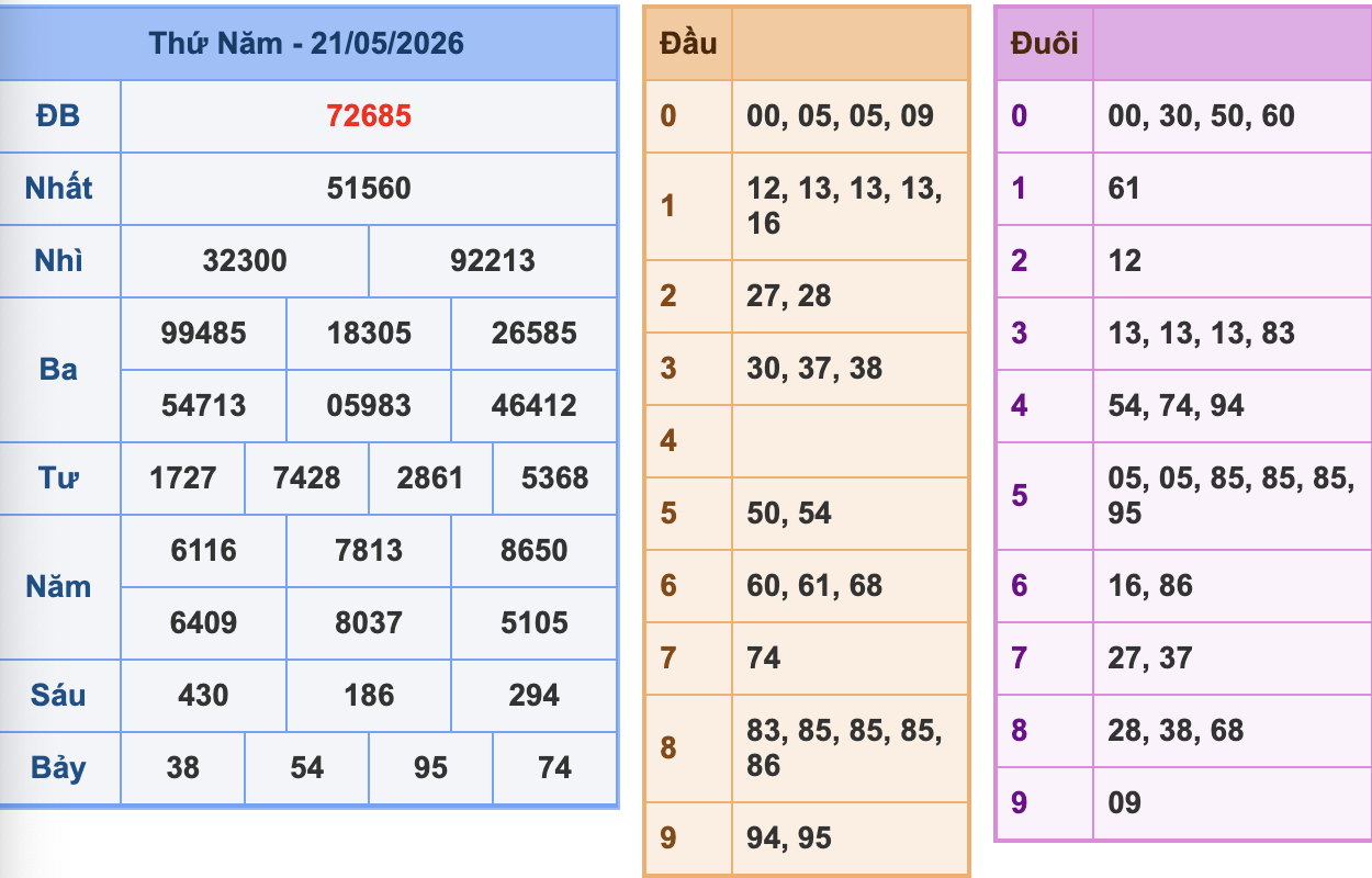 KQXSMB Ngày 21/5/2026 Thứ 5