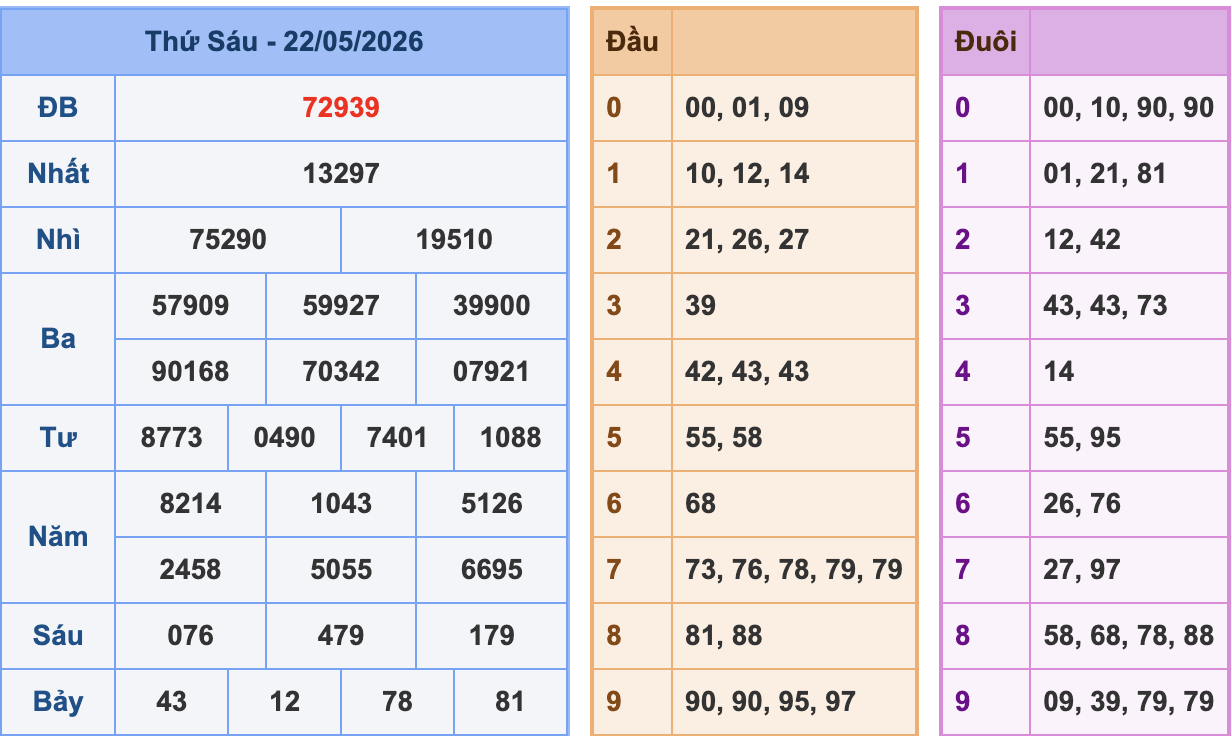 KQXSMB Ngày 22/5/2026 Thứ 6