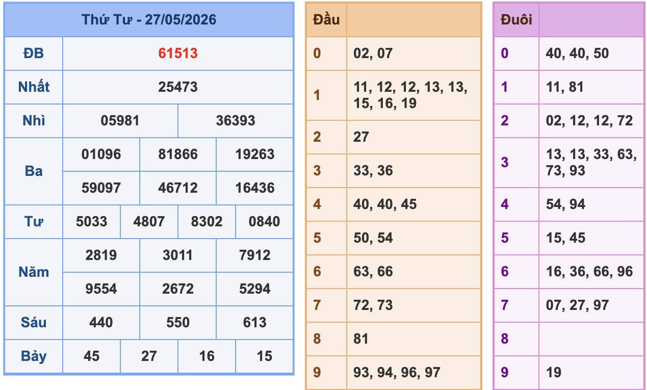 KQXSMB Ngày 27/5/2026 Thứ 4