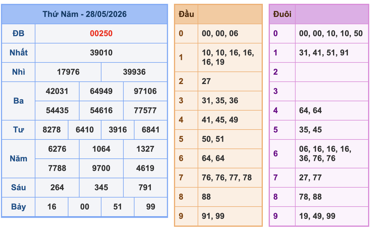 KQXSMB Ngày 28/5/2026 Thứ 5