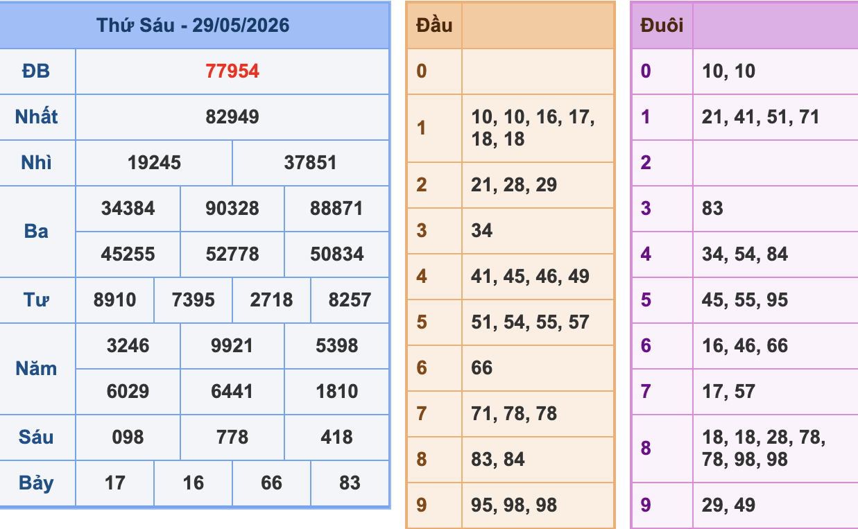 KQXSMB Ngày 29/5/2026 Thứ 6