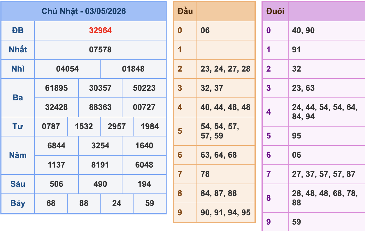 KQXSMB Ngày 3/5/2026 Chủ nhật