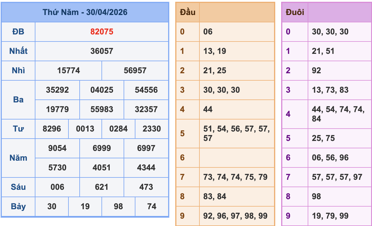 KQXSMB Ngày 30/4/2026 Thứ 5