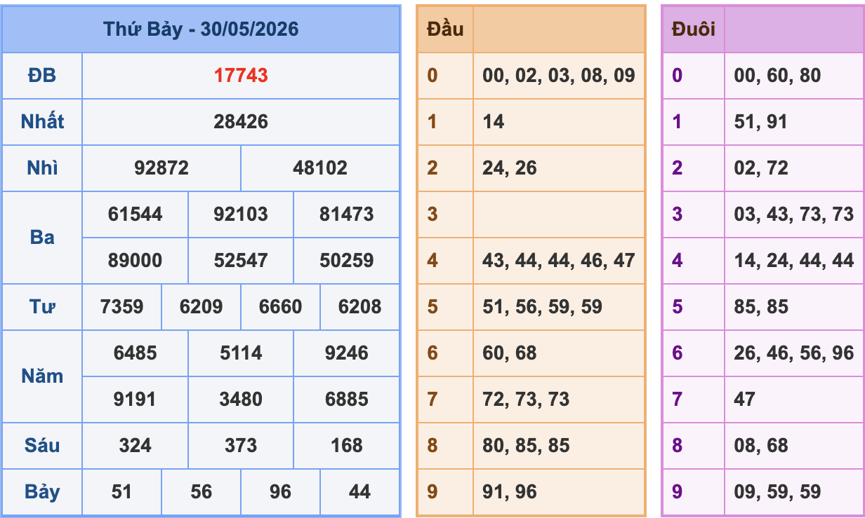 KQXSMB Ngày 30/5/2026 Thứ 7