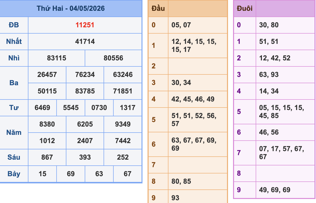 KQXSMB Ngày 4/5/2026 Thứ 2
