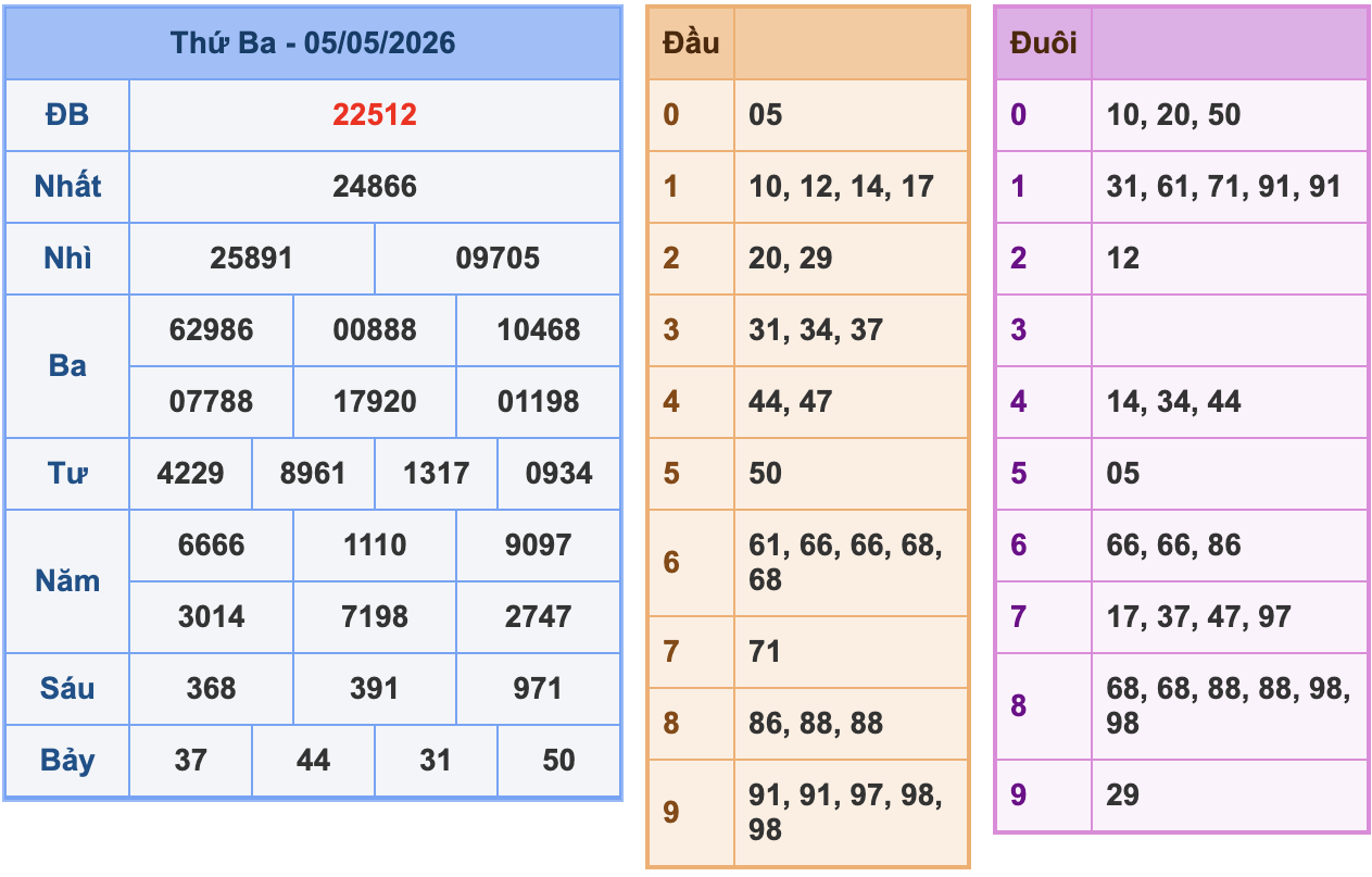 KQXSMB Ngày 5/5/2026 Thứ 3