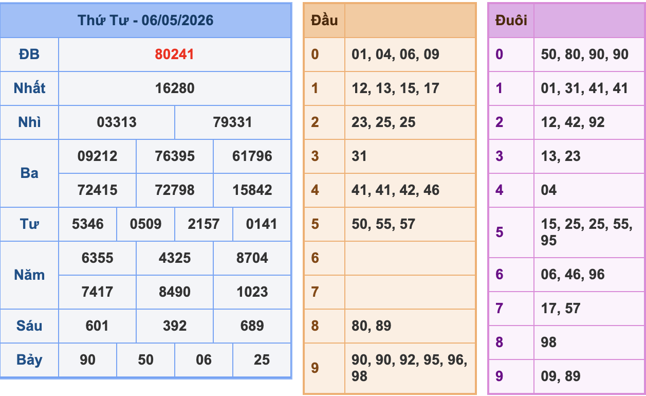 KQXSMB Ngày 6/5/2026 Thứ 4