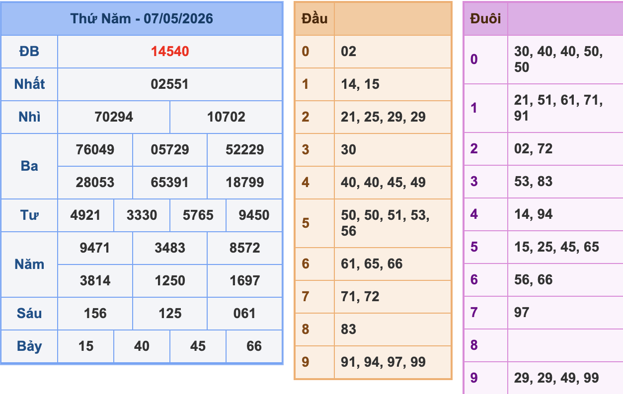 KQXSMB Ngày 7/5/2026 Thứ 5