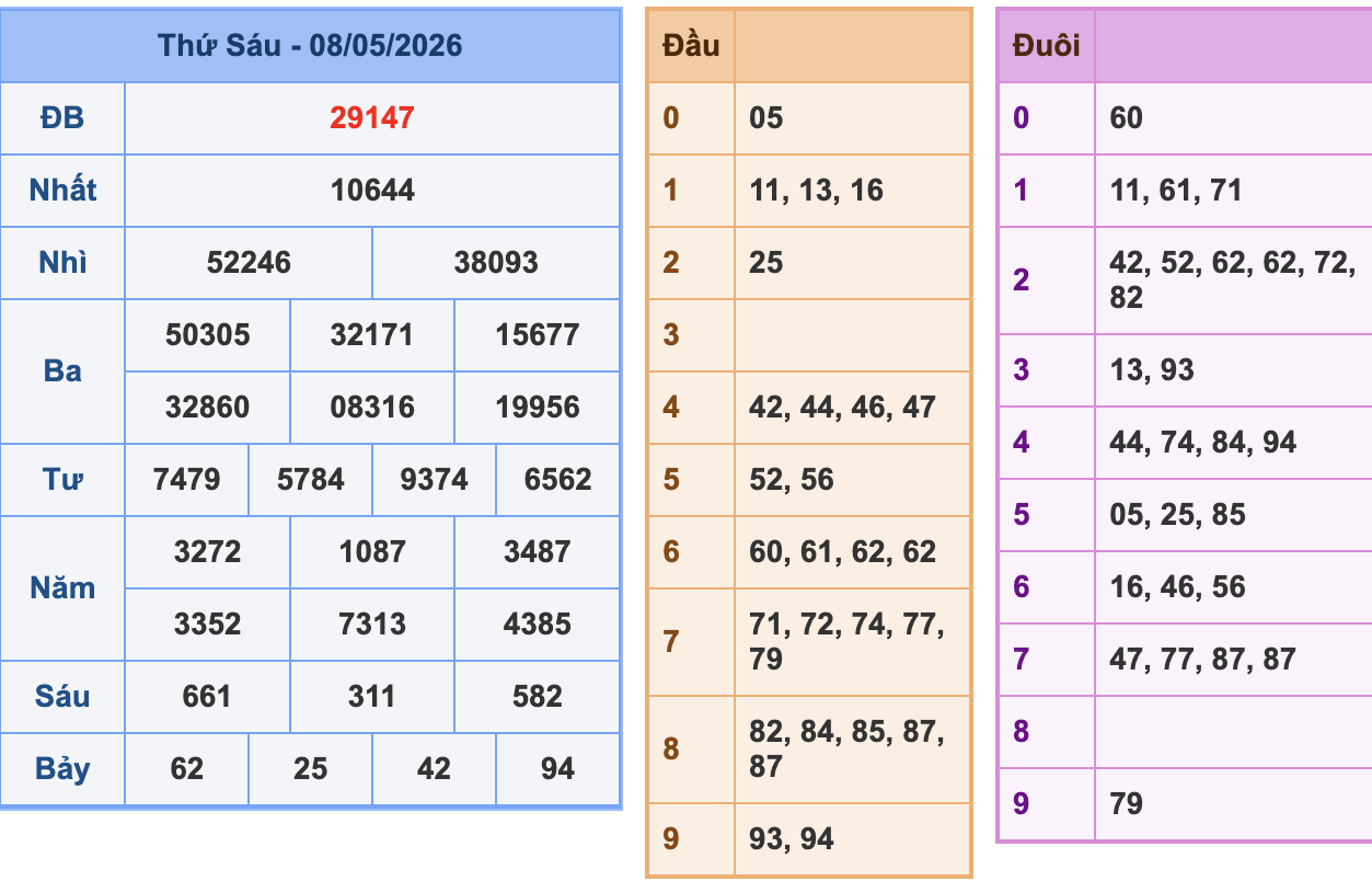 KQXSMB Ngày 8/5/2026 Thứ 6