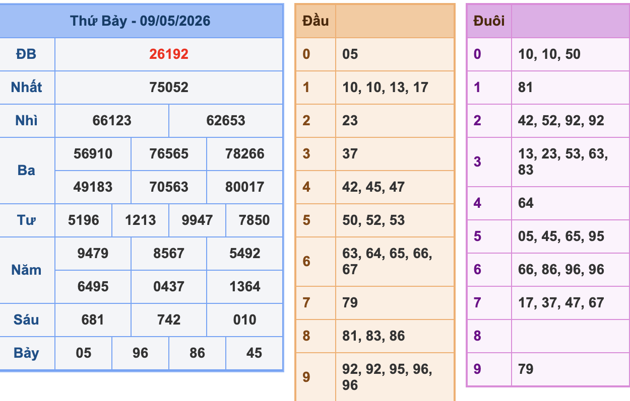 KQXSMB Ngày 9/5/2026 Thứ 7