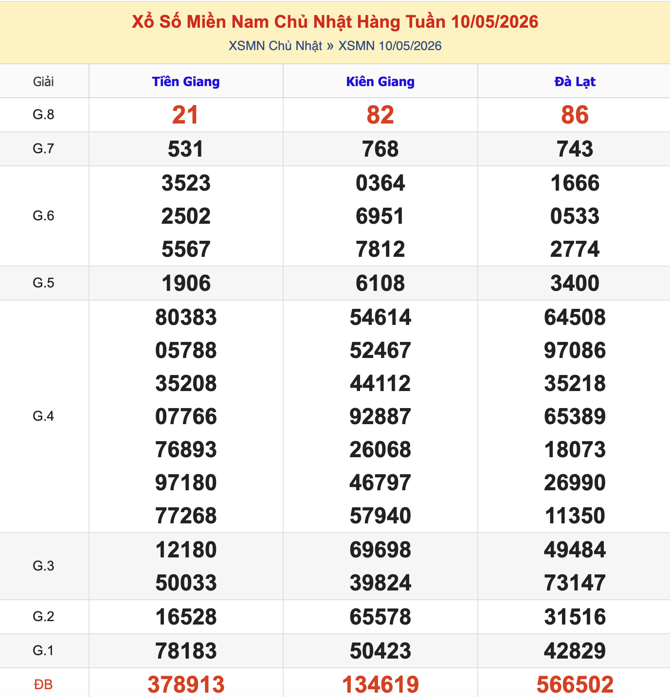 KQXSMN Chủ Nhật Tuần Trước 10/5/2026