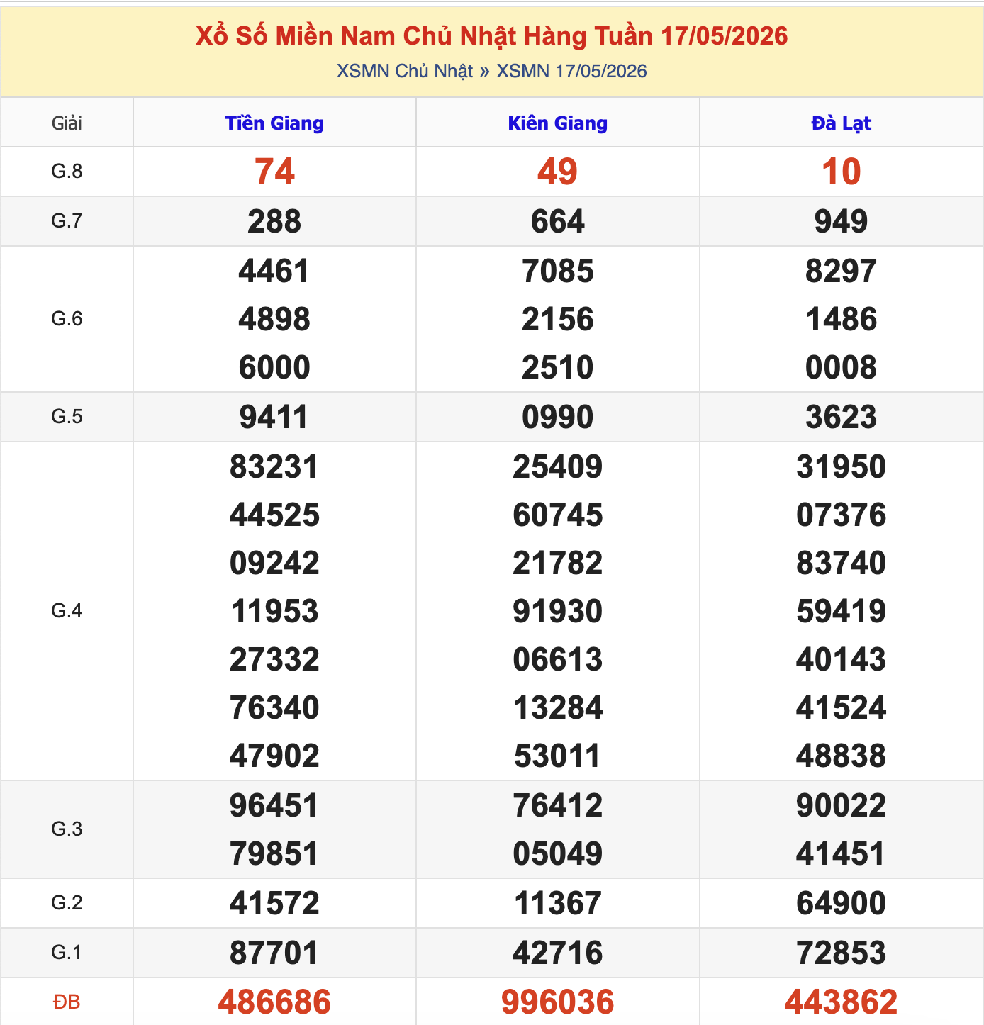 KQXSMN Chủ Nhật Tuần Trước 17/5/2026