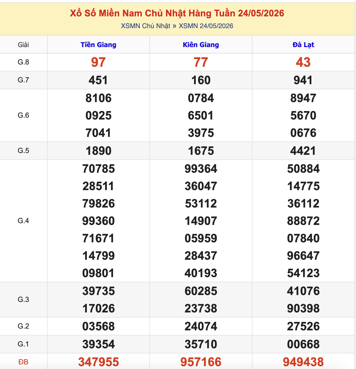 KQXSMN Chủ Nhật Tuần Trước 24/5/2026