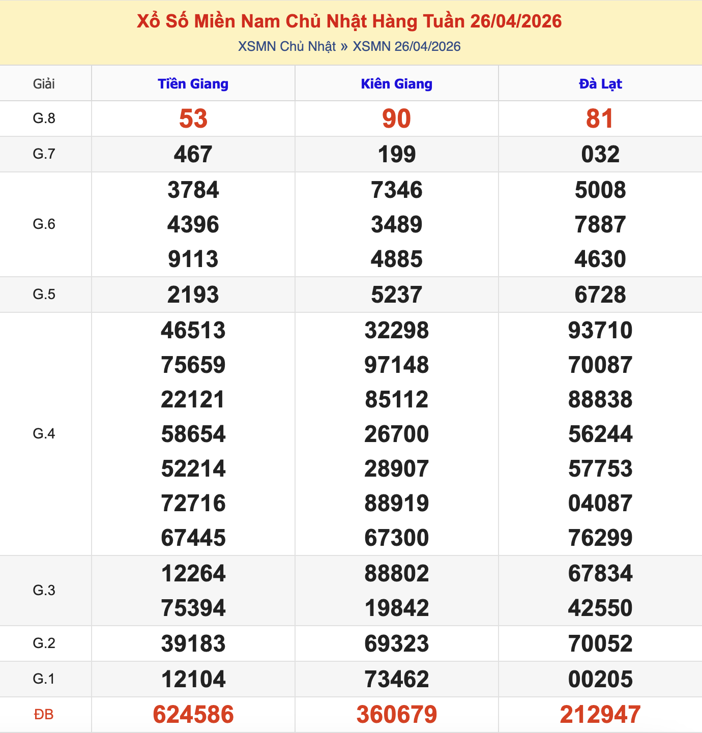 KQXSMN Chủ Nhật Tuần Trước 26/4/2026