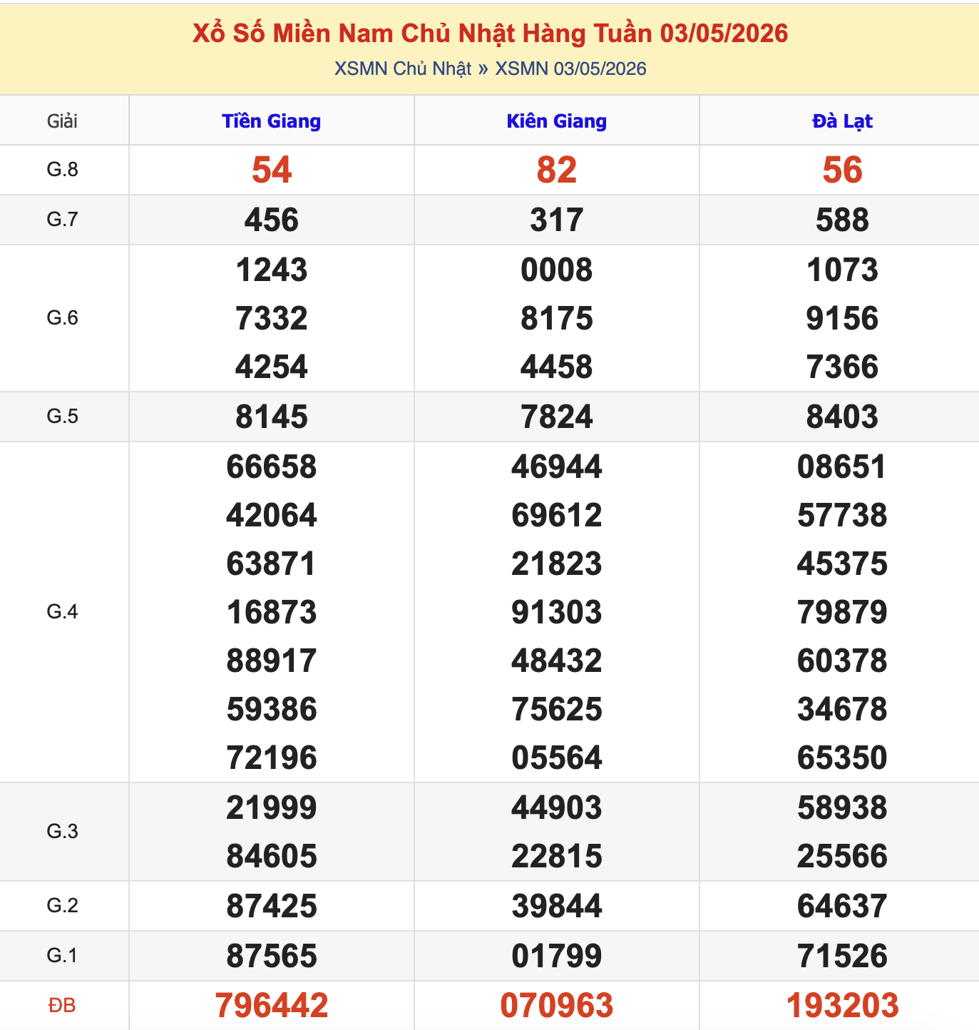 KQXSMN Chủ Nhật Tuần Trước 3/5/2026