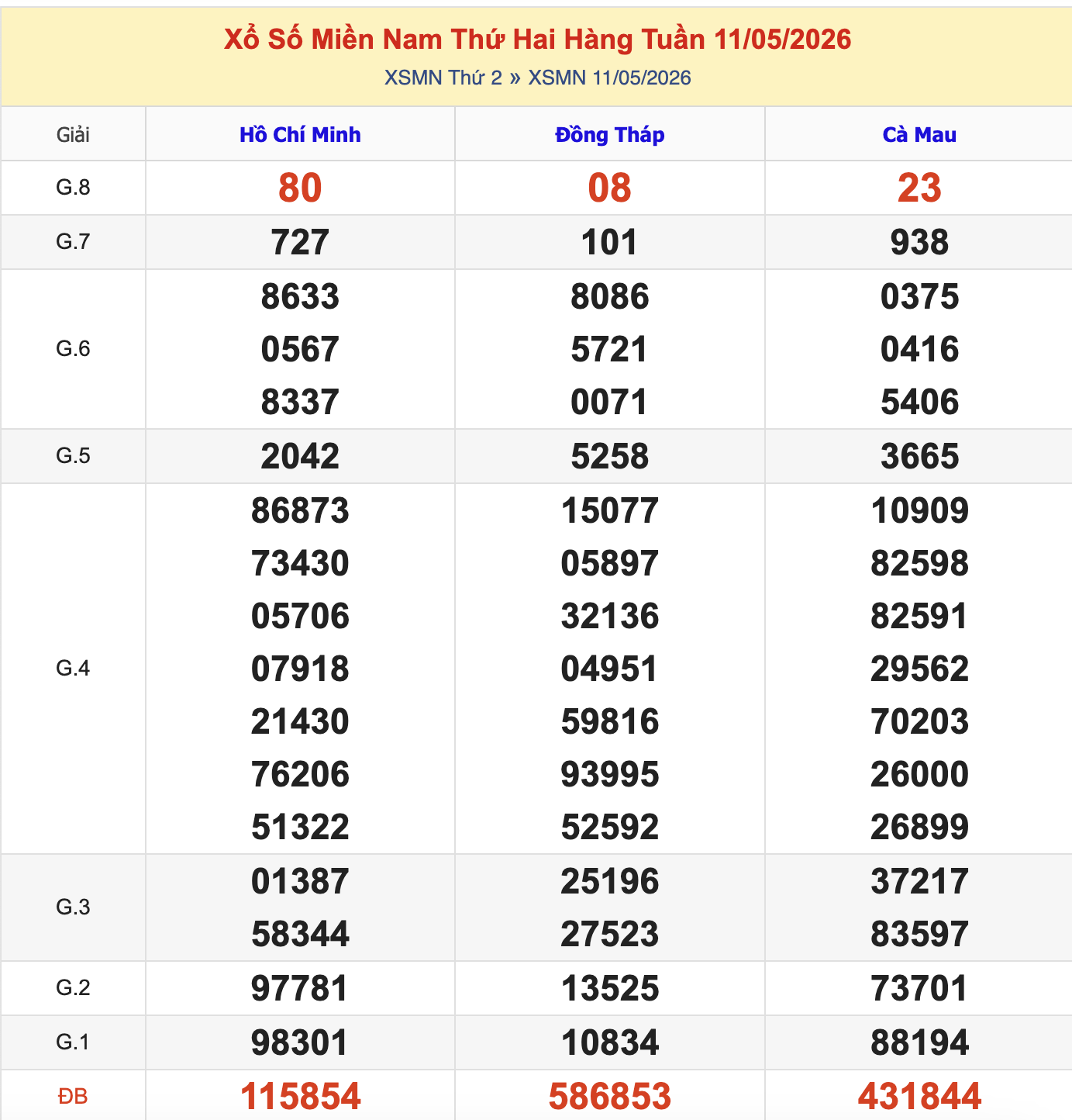 KQXSMN Thứ 2 Tuần Trước 11/5/2026