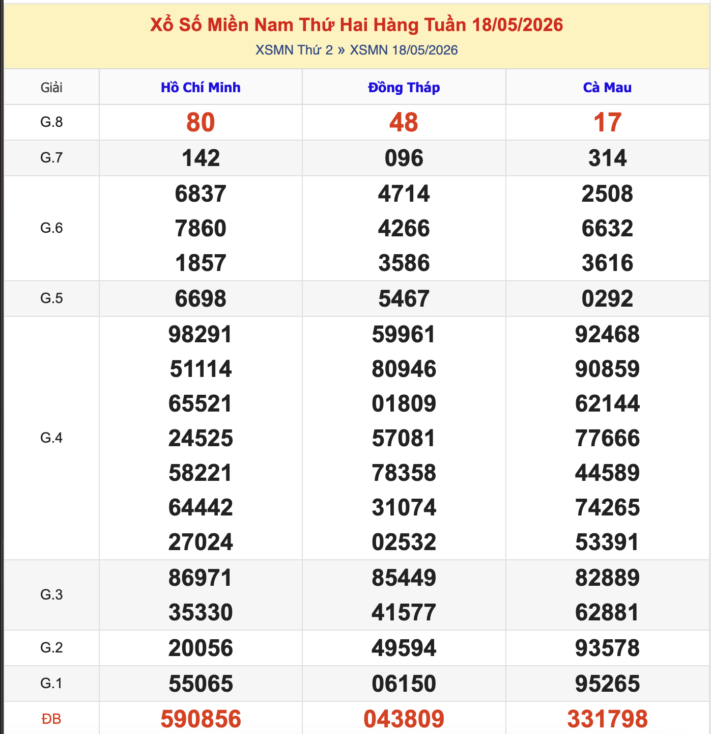 KQXSMN Thứ 2 Tuần Trước 18/5/2026